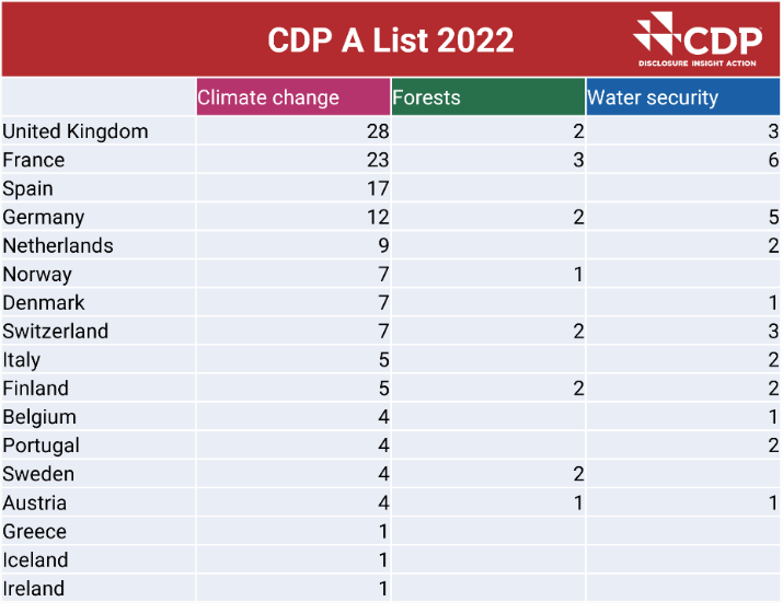 <strong>8 entreprises suisses figurant sur la liste A 2022 des leaders environnementaux du CDP</strong>